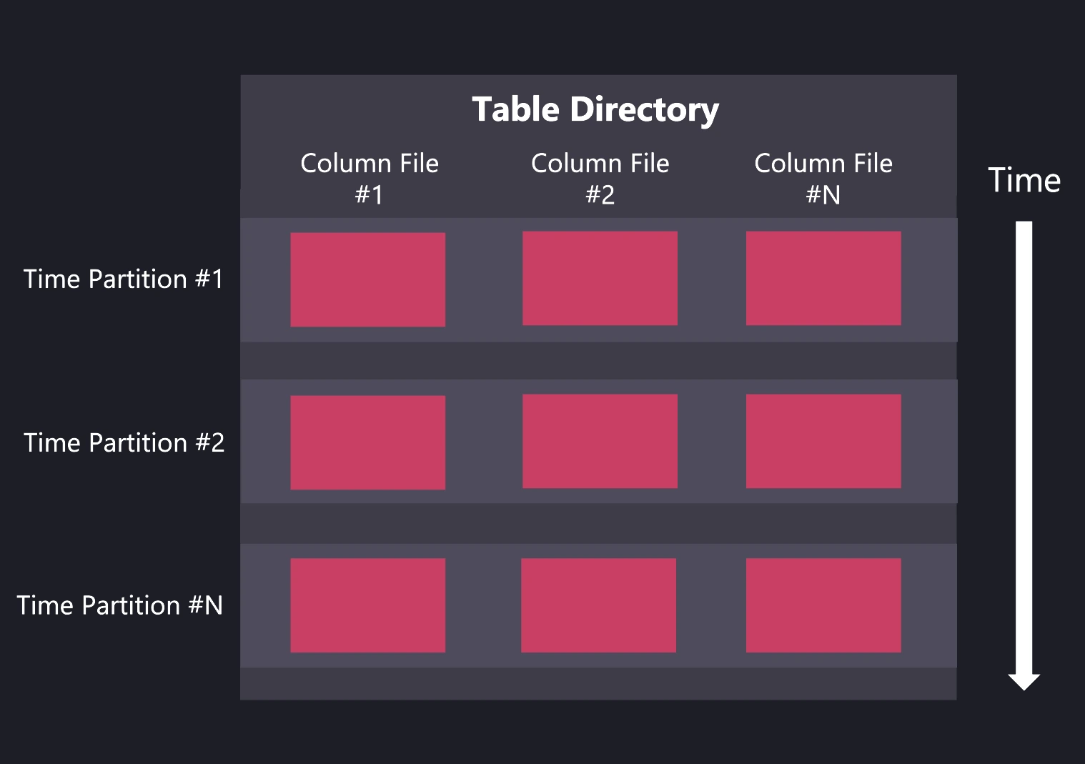 Diagram of data column files and how they are partitioned to form a table